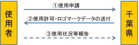 図：申請の流れ