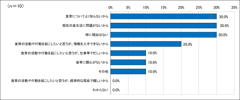 問２のアンケート結果のグラフの画像