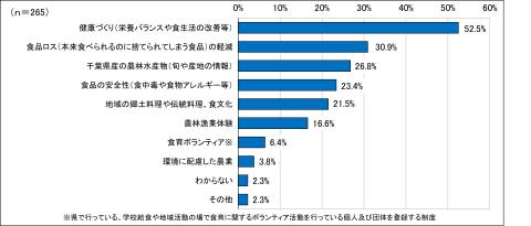問３のアンケート結果のグラフの画像