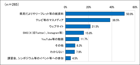 問４のアンケート結果のグラフの画像