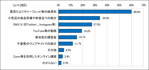 問５のアンケート結果のグラフの画像