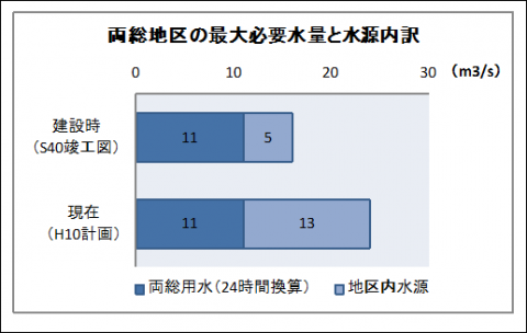 両総地区の最大必要水量の水源内訳