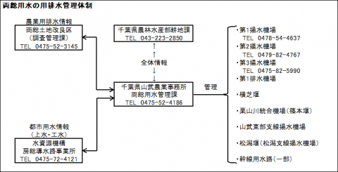 両総用水の用排水管理体制