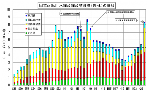 国営両総施設の維持管理費の推移