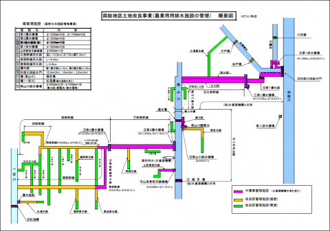 両総用水管理概要図