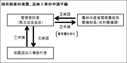 国有財産の改築・追加工事の申請手続フロー