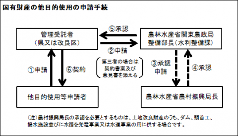 国有財産の他目的利用の手続フロー