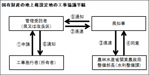 国有財産の地上権設定地における工事協議フロー