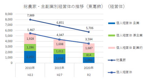 東葛飾管内の総農家・主副業別経営体数の推移のグラフ