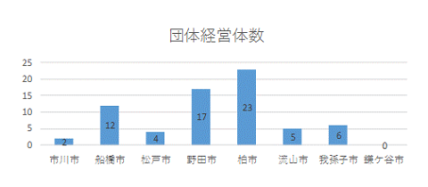 東葛飾管内市町村別の団体経営体のグラフ