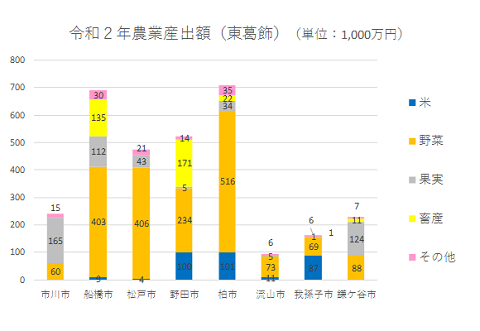 東葛飾管内市町村別の農業産出額のグラフ