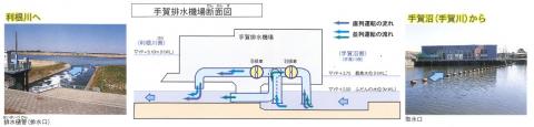 排水機場のしくみ