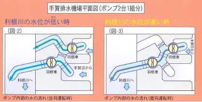 手賀排水機場の平面図