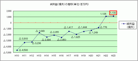 純利益(損益)の推移