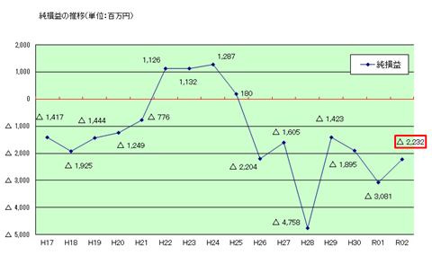 令和２年度純損益推移