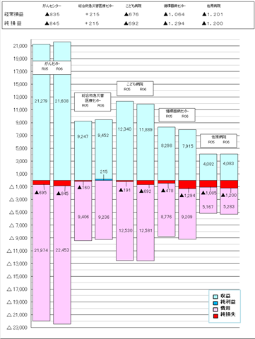 令和６年度病院ごと前年度比較