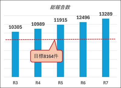 インシデントアクシデント報告数の推移を示すグラフです。令和3年度は10305件、令和4年度は10989件、令和5年度は11915件、令和6年度は12496件、令和7年度は13289件です。