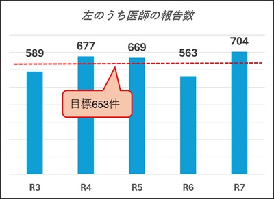 医師の報告数の推移を示すグラフです。令和3年度は589件、令和4年度は677件、令和5年度は669件、令和6年度は563件、令和7年度は704件です。