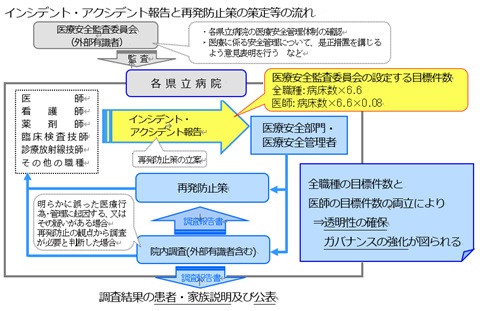 インシデント・アクシデント報告と再発防止策の策定等の流れ
