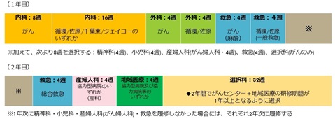 令和9年度研修プログラムの表