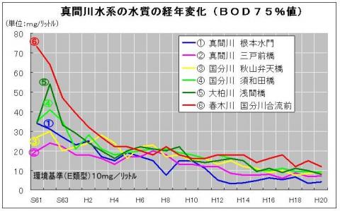 河川の水質（グラフ）