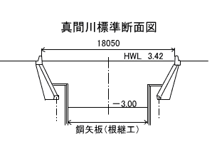 真間川（断面）
