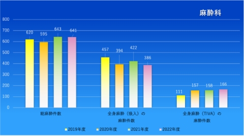 麻酔科の診療実績のグラフ1