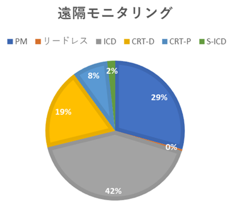 遠隔モニタリング