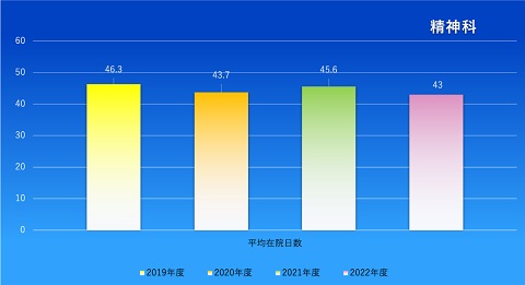 精神科診療実績（2019-2022年）