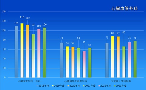 心臓血管外科手術実績(2018-2023年)のグラフ画像