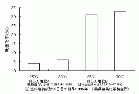 家畜ふん堆肥の無機化率