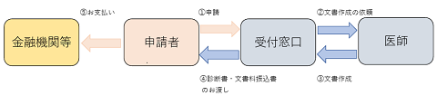 申請からお渡しまでの流れ