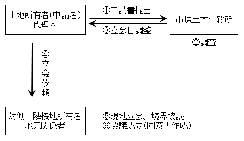 境界立会の流れ