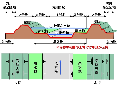 河川区域