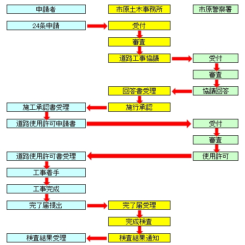 手続図