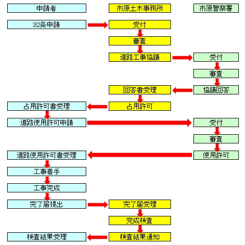 手続図