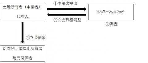 協会立会手続の流れ