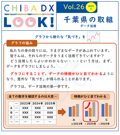 CHIBADXLOOKvol.26千葉県の取組 私たちの身の回りには、さまざまなデータがあふれています。 皆さんは、それらのデータをうまく活用できていますか？ どう活用したらよいかわからない・・・という方は、まず、データをグラフにしましょう。 グラフにすることで、データの特徴がひと目でわかるようになり、意外な「気づき」が得られることがあります。 グラフは、データ活用の第一歩です。