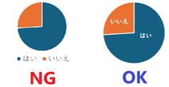 「はい」「いいえ」の割合を示した円グラフのNG例、OK例の画像。NG例ははい・いいえの凡例が円グラフの下に書かれていて、その区別を色のみで表している。OK例では、はい・いいえの文字が円グラフ内に直接書かれていて、どの範囲がはい・いいえなのかが色に頼らずわかるようになっている。