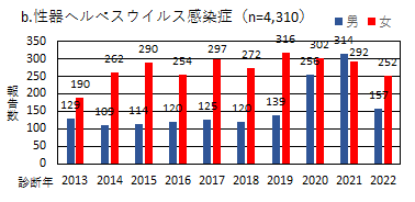 2013年から2022年11月までに県内定点医療機関から報告のあった性器ヘルペスウイルス感染症の報告数のグラフ