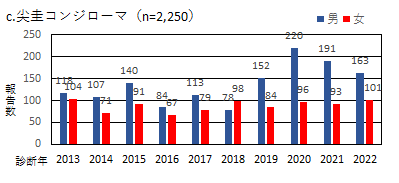 2013年から2022年11月までに県内定点医療機関から報告のあった尖圭コンジローマの報告数のグラフ