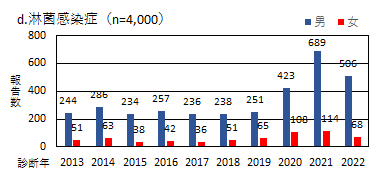 2013年から2022年11月までに県内定点医療機関から報告のあった淋菌感染症の報告数のグラフ