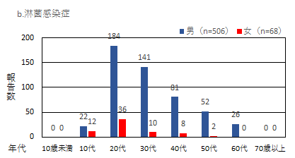 2022年1月から11月までに県内定点医療機関から報告のあった淋菌感染症の年代別報告数のグラフ
