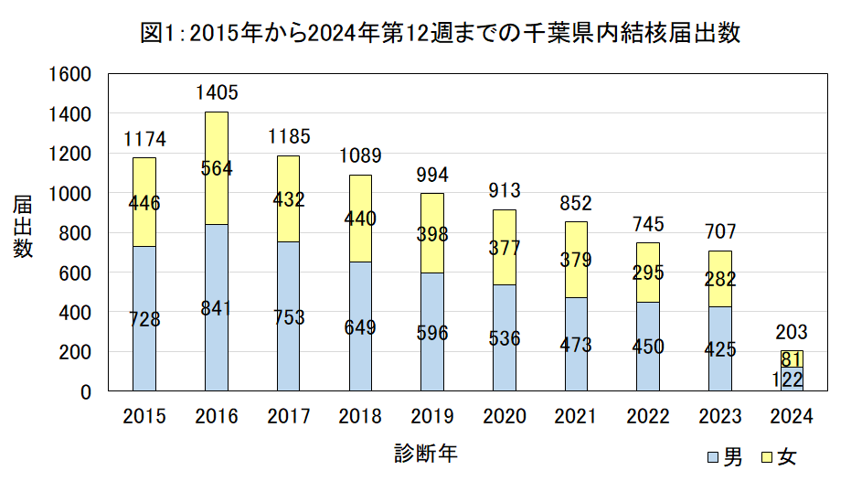 図1：2015年から2024年第12週までの千葉県内結核届出数
