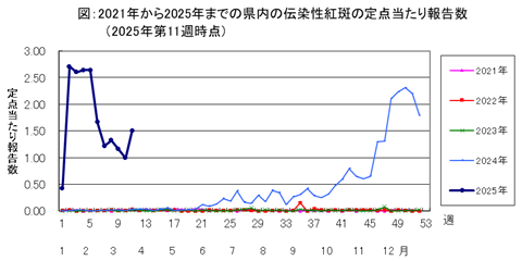 図：2021年から2025年までの県内の伝染性紅斑の定点当たり報告数（2025年第11週時点）