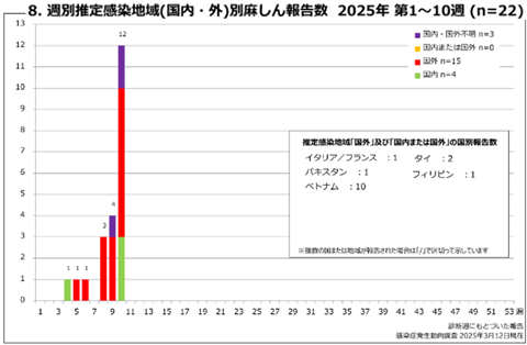 8.週別推定感染地域（国内・外）別麻しん報告数　2025年第1週から第10週