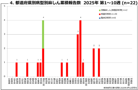 4.都道府県別病型別麻しん累積報告数　2025年第1週から第10週