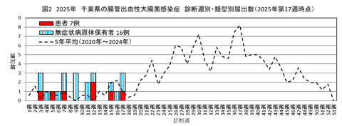 図2：2025年　千葉県の腸管出血性大腸菌感染症　診断週別・類型別届出数（2025年第17週時点）