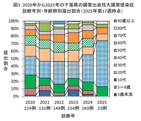 2020年から2025年の千葉県の腸管出血性大腸菌感染症診断年別・年齢群別届出割合のグラフ