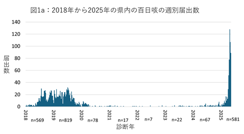 図1a：2018年から2025年の県内の百日咳の週別届出数